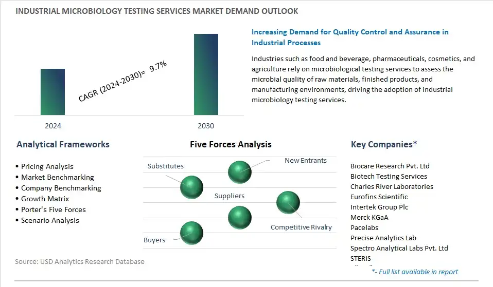 Industrial Microbiology Testing Services Industry- Market Size, Share, Trends, Growth Outlook 